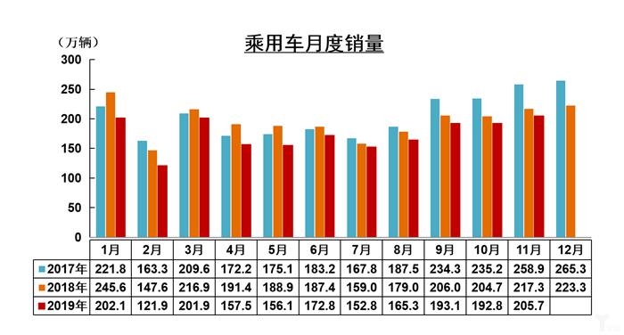 中汽协：11月全国汽车产量增速高于销量，新能源市场大跌43.7%