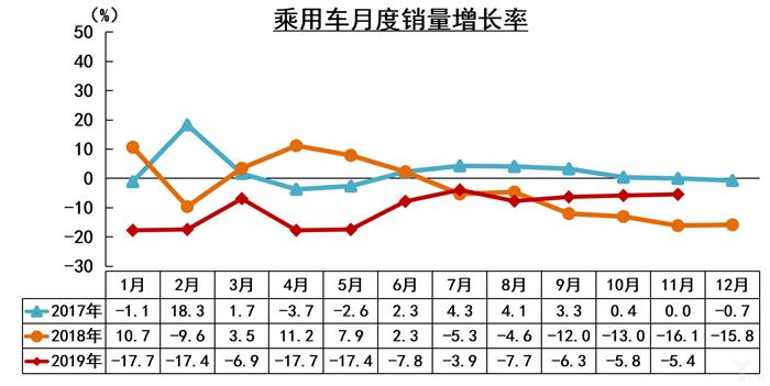 中汽协：11月全国汽车产量增速高于销量，新能源市场大跌43.7%
