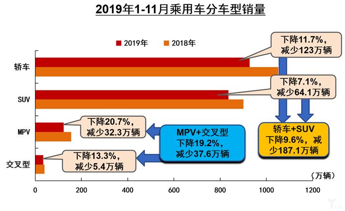 中汽协：11月全国汽车产量增速高于销量，新能源市场大跌43.7%