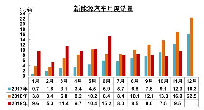 中汽协：11月全国汽车产量增速高于销量，新能源市场大跌43.7%