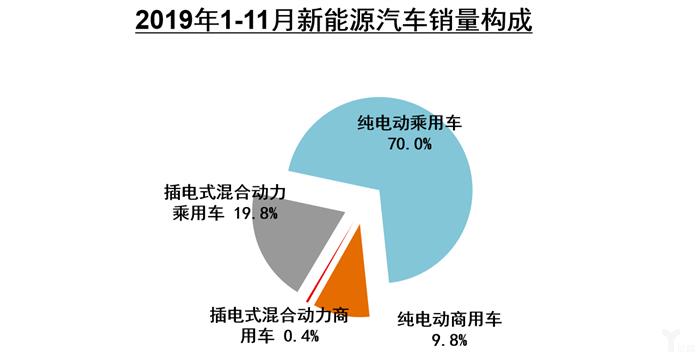 中汽协：11月全国汽车产量增速高于销量，新能源市场大跌43.7%