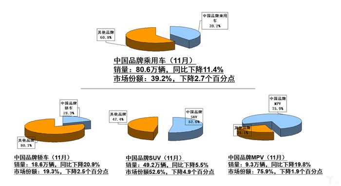 中汽协：11月全国汽车产量增速高于销量，新能源市场大跌43.7%