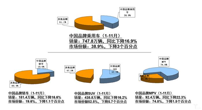 中汽协：11月全国汽车产量增速高于销量，新能源市场大跌43.7%