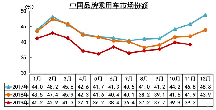 中汽协：11月全国汽车产量增速高于销量，新能源市场大跌43.7%