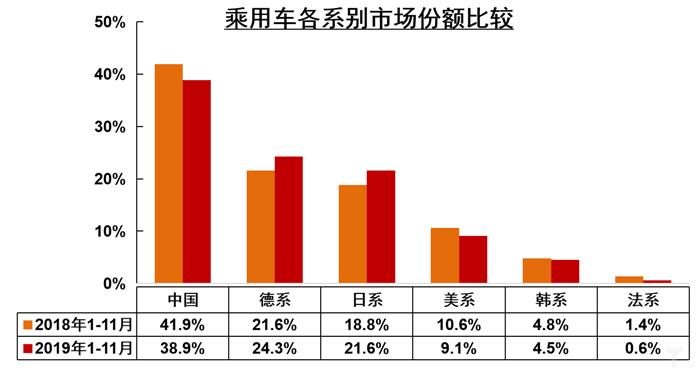 中汽协：11月全国汽车产量增速高于销量，新能源市场大跌43.7%