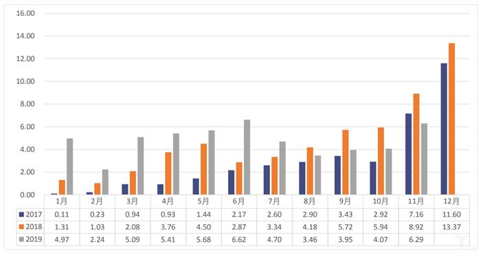 中汽协：11月全国汽车产量增速高于销量，新能源市场大跌43.7%