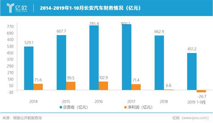寒冬中的长安汽车：“瘦身”和“增肌”，我全都要