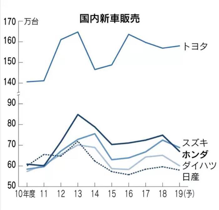 多重潜在危机逼近，本田将启动新一轮体制改革