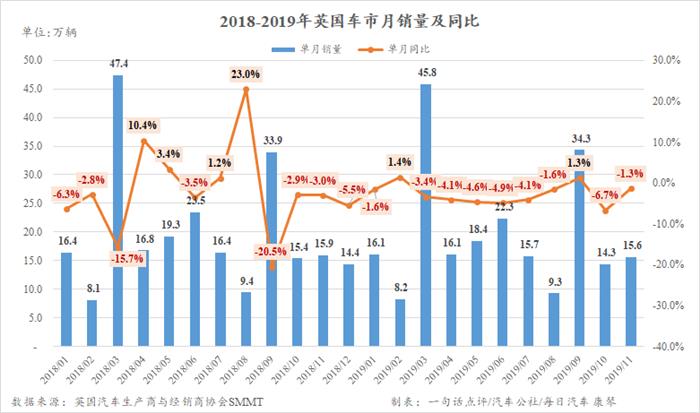 11月英国每售出10辆车就有1辆新能源