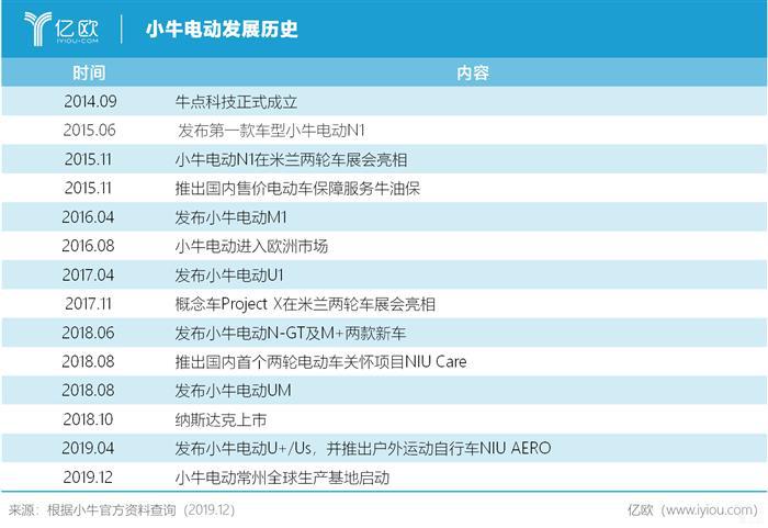 小牛电动：产能扩军背后的焦虑