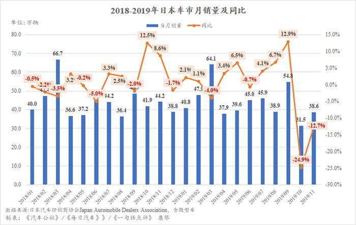 11月日本车市再跌12.7% 基本确定今年将走跌