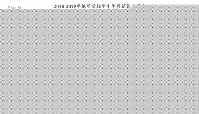11月俄罗斯车市下跌6.4%  自主品牌陷入冰火两重天