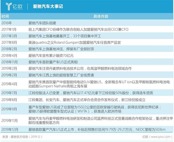爱驰U5上市迎合消费升级，2020年将达新造车销量第一？
