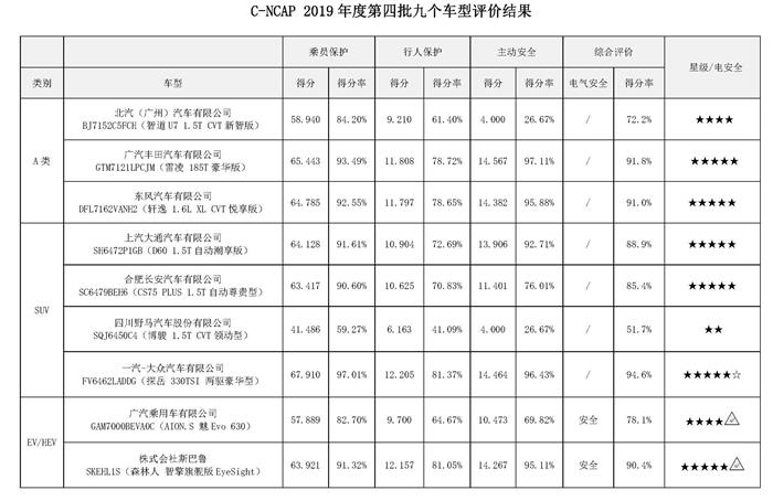 今年第四批C-NCAP测试结果：野马博骏仅获两星