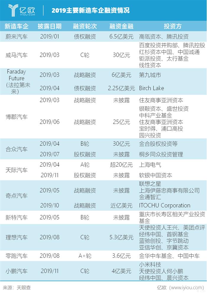 年终盘点丨2019造车新势力：深陷“内忧外患”，“惨”的不只是李斌