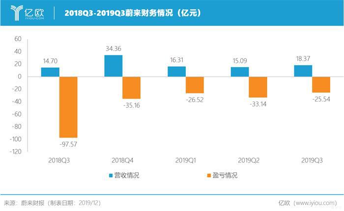 “难产已久”的蔚来Q3财报，利好数据背后的三点深思