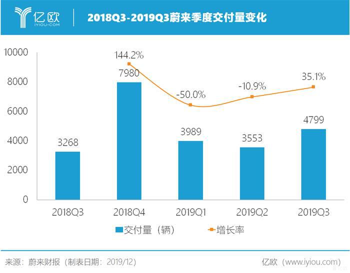 “难产已久”的蔚来Q3财报，利好数据背后的三点深思