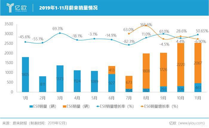 “难产已久”的蔚来Q3财报，利好数据背后的三点深思