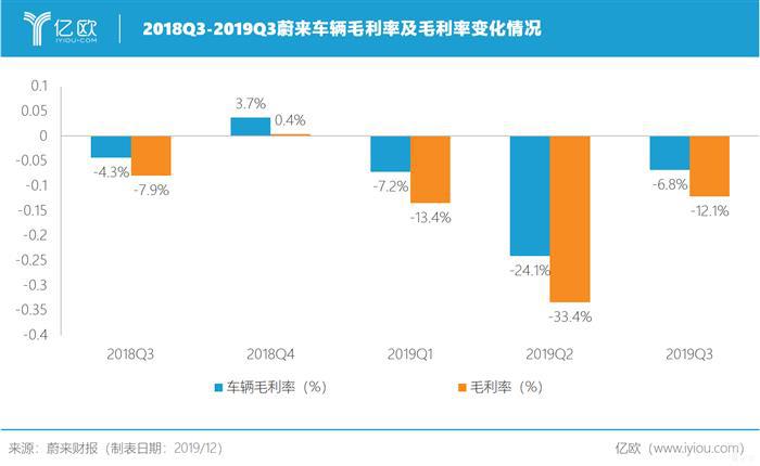 “难产已久”的蔚来Q3财报，利好数据背后的三点深思
