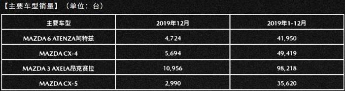 仅完成84.3% 马自达2020年加码新车