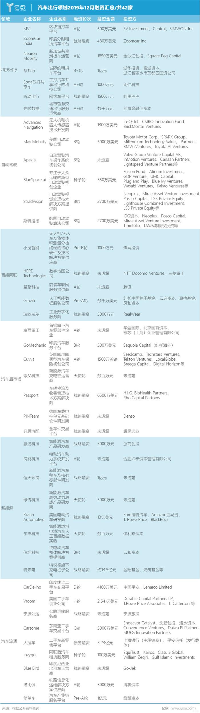12月汽车出行融资汇总：共计42家，汽车流通领域热度升温