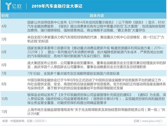 年终盘点丨汽车金融：劲风之下如何求生？