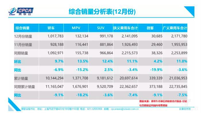 乘联会：2019年中国乘用车销量2069万辆，同比下降7.4%