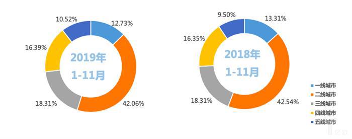 乘联会：2019年中国乘用车销量2069万辆，同比下降7.4%