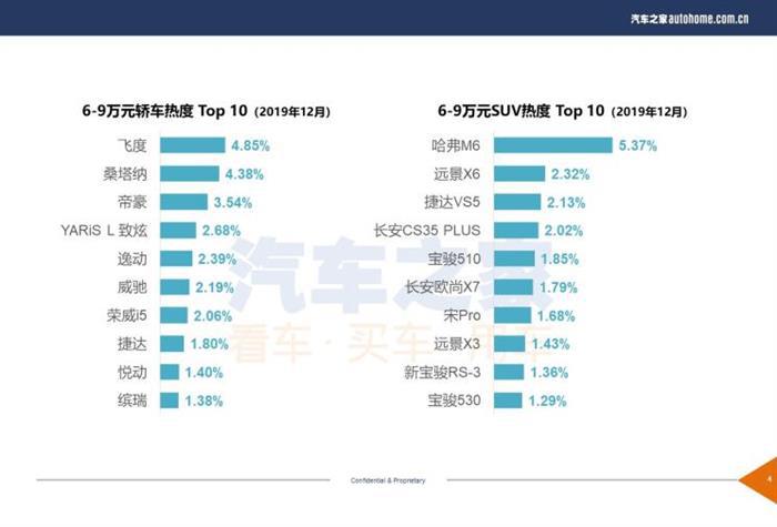 年底促销成主要因素 12月购车热度排行