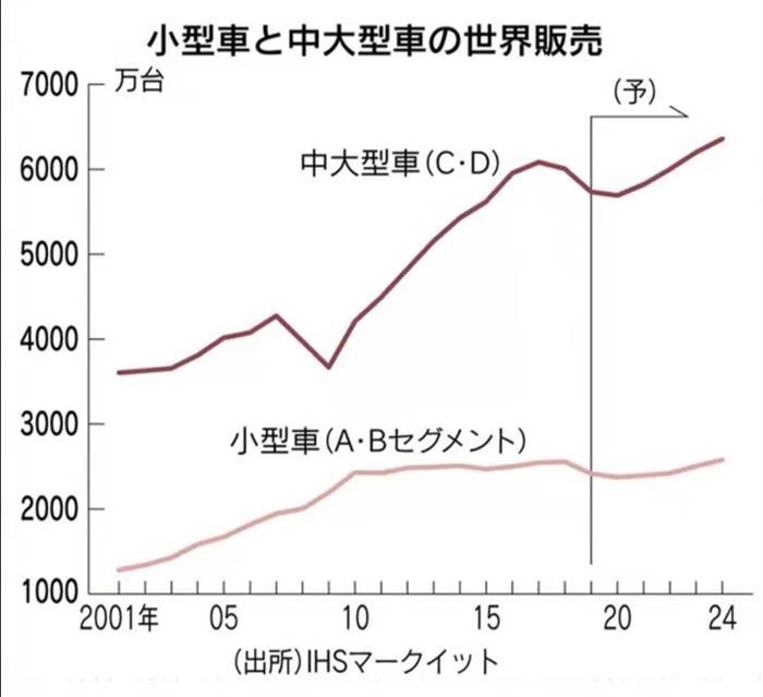 小型车黄金时代终结，日系车全面调整海外布局
