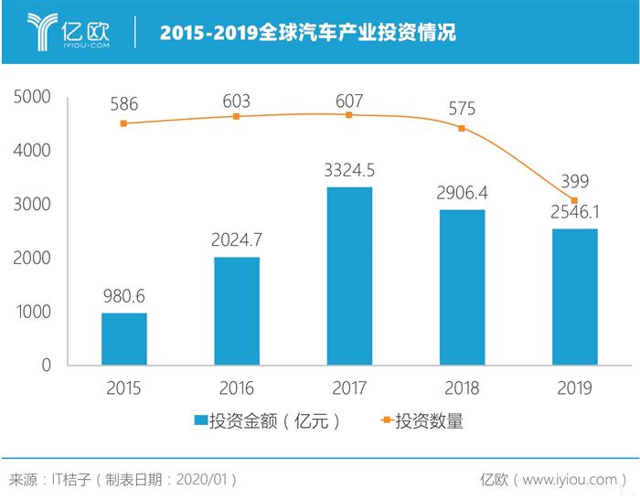 2020汽车产业投资趋势：多数市场头部企业出现，仍有蓝海市场待挖掘