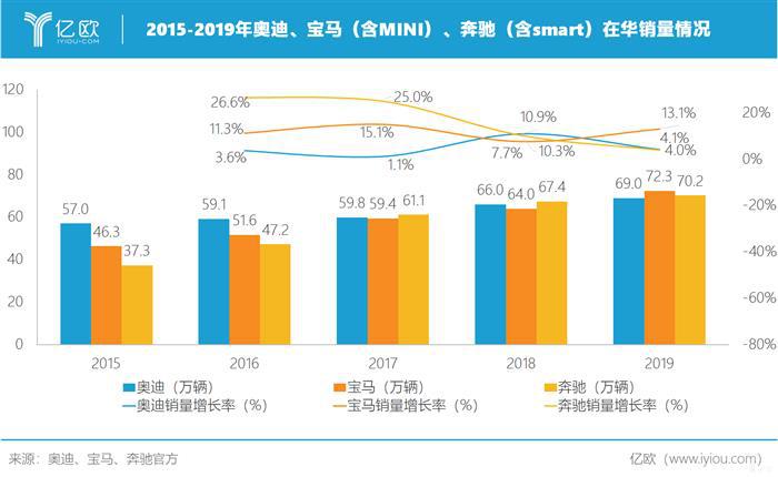 德系三强的“战争”2.0时代：2019宝马夺魁，2020鹿死谁手？
