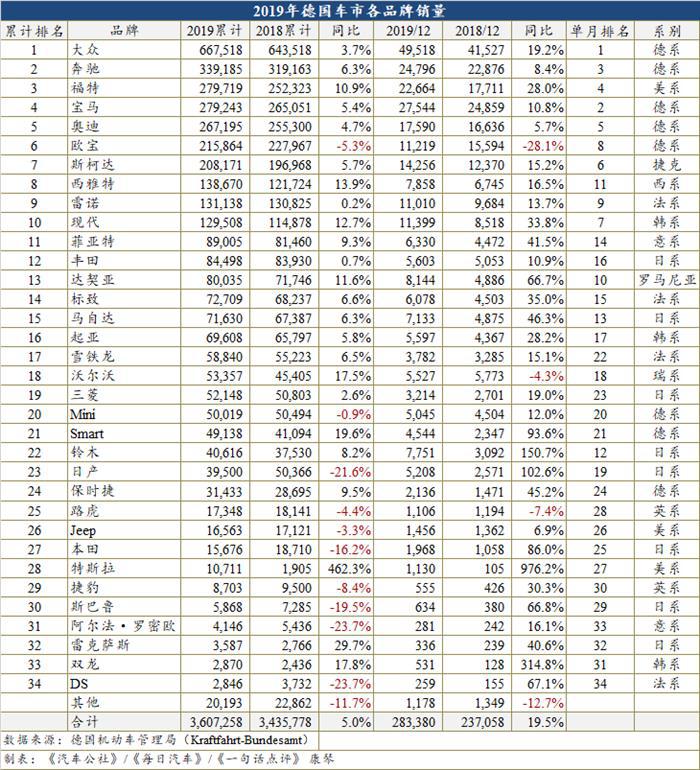 2019年德国乘用车销量创十年新高达361万辆