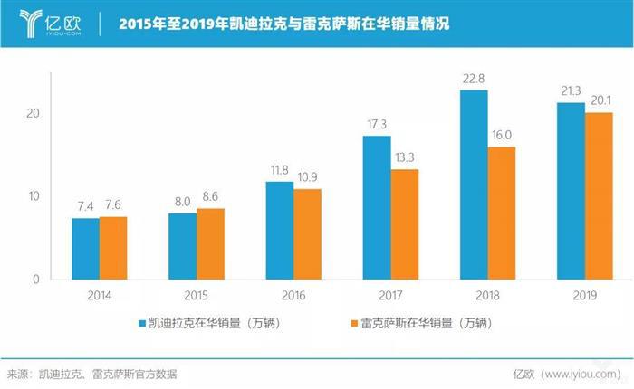 2020年，雷克萨斯在华销量能否超越凯迪拉克？