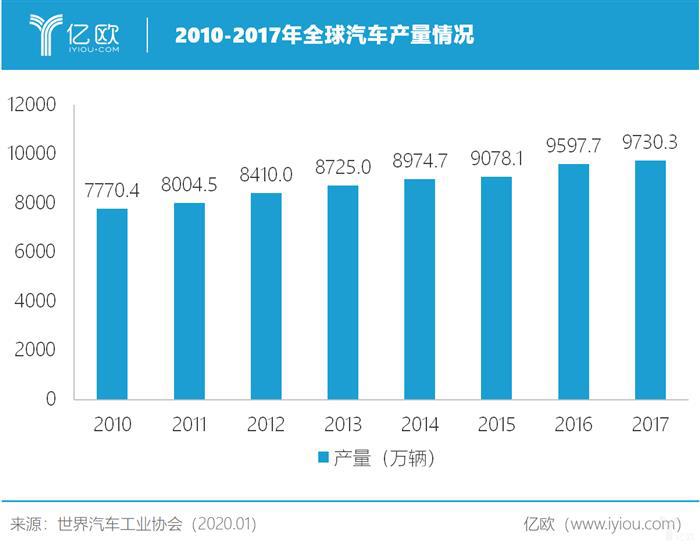 中国从汽车大国到汽车强国，还有多远？