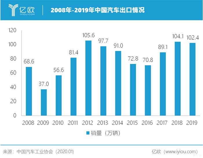 中国车企出海：为何百万销量难以突破？