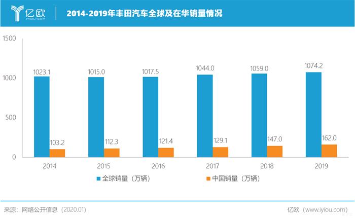 丰田2019年全球销量1074.2万辆，中国市场反超日本