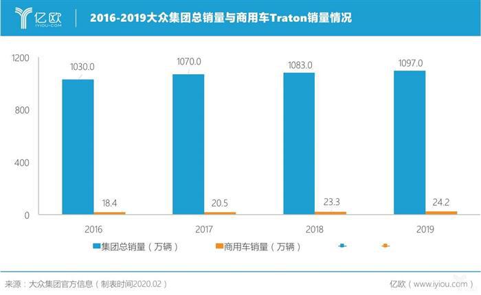 29亿美元掷金商用车Navistar，全球销冠大众意欲何为？