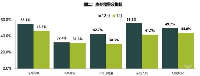 协会数据丨1月库存预警指数上升6.5%，2月车市依旧不明朗