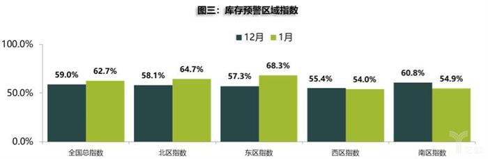 协会数据丨1月库存预警指数上升6.5%，2月车市依旧不明朗