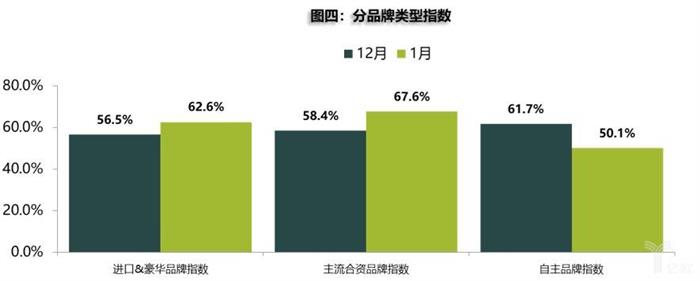 协会数据丨1月库存预警指数上升6.5%，2月车市依旧不明朗