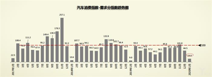 协会数据丨1月库存预警指数上升6.5%，2月车市依旧不明朗