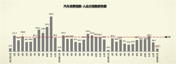 协会数据丨1月库存预警指数上升6.5%，2月车市依旧不明朗