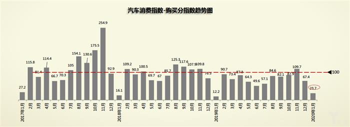 协会数据丨1月库存预警指数上升6.5%，2月车市依旧不明朗