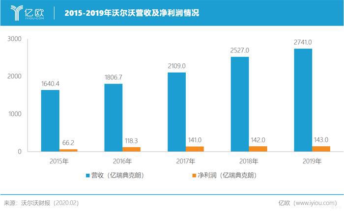 沃尔沃2019年净利微增0.8%，中国引擎动力不足？丨亿欧读财报