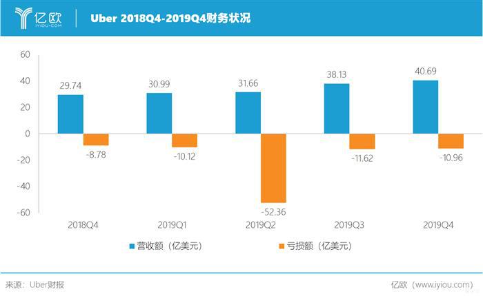 连亏10年，Uber全年亏损超85亿美元，2020年底还想实现盈利？