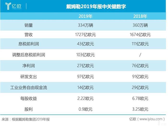 戴姆勒2019年财报，利润下滑如何轻盈转型