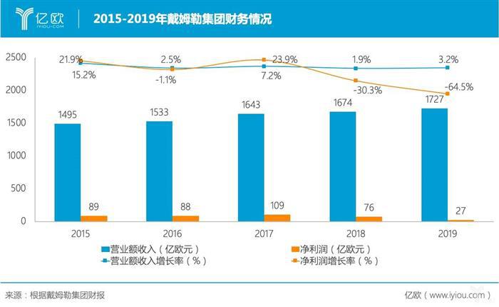 戴姆勒2019年财报，利润下滑如何轻盈转型