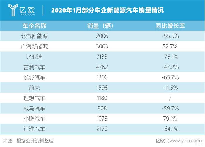 多数车企1月新能源销量暴跌超50％，腰斩背后释放三大信号｜亿欧数说