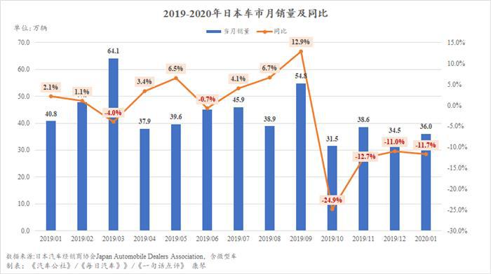 消费税提高之后 日本车市连续四个月跌幅超两位数